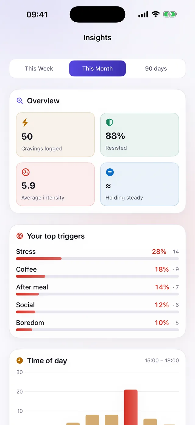 Unhook insights screen with 50 cravings logged, 88% resisted and a ranked trigger list led by stress at 28%, coffee at 18% and after a meal at 14%.