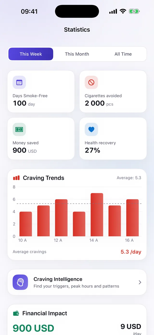 Unhook statistics screen with a craving-trend bar chart averaging 5.3 cravings a day and a financial impact card showing 900 USD saved.